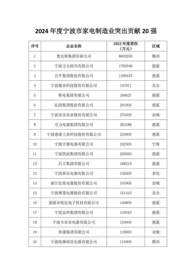 业：营收超过860亿元领先方太、公牛九游会j9登录宁波第一大家电制造业企(图4)